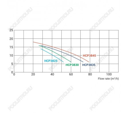 Насос для бассейна Hayward HCP38253E KAP250 T1 IE3 (41м³/ч 1.84кВт 380В)