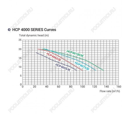 Насос Hayward HCP401253E KAN1270 T2.B IE3 (380В, ПФ, 137м³/ч*12м, 10.2кВт, 12.5лс) Уценка